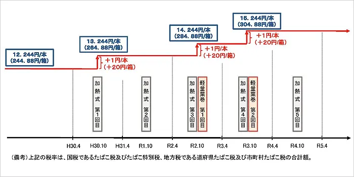 タバコ値上げのスケジュール