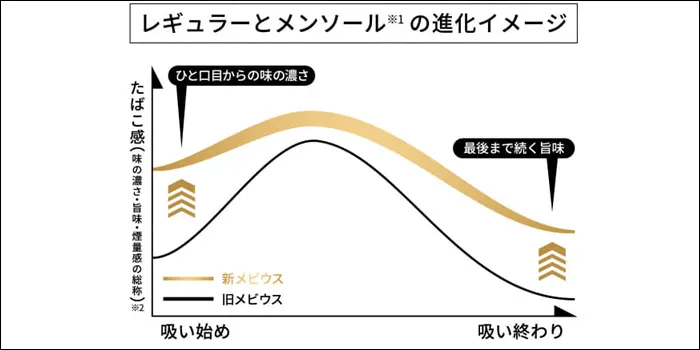 メビウスのリニューアル後の進化イメージ