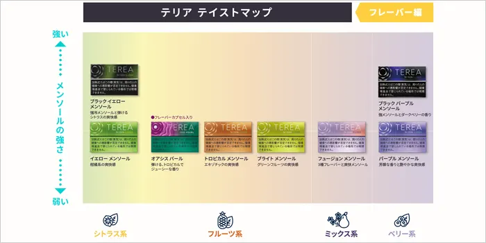 アイコステリアのテイストマップ画像