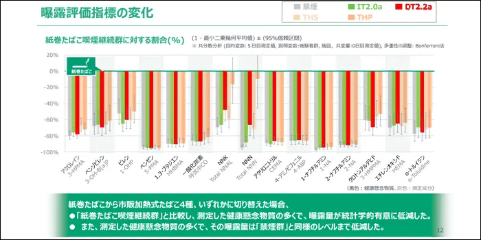 プルームXと紙巻きタバコの有害物質比較グラフ