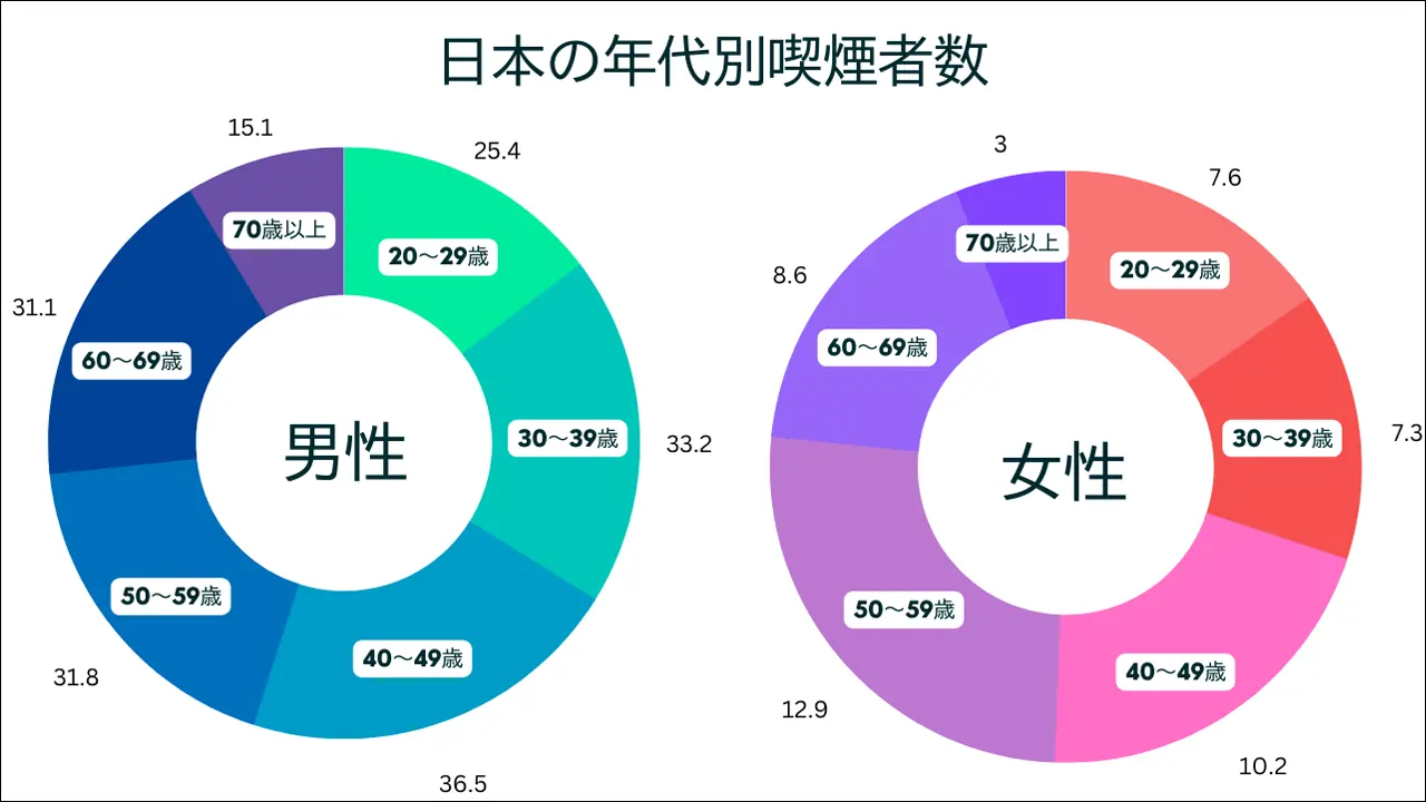 男女別喫煙者数