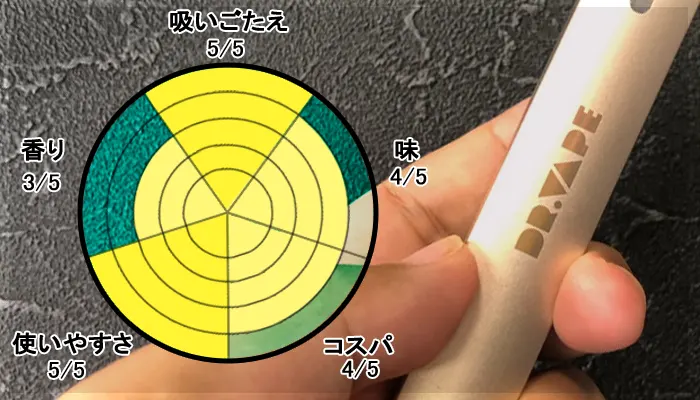 ドクターベイプ2のレビュー総合評価