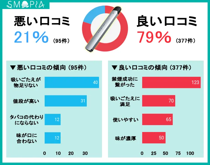 ドクターベイプ2の口コミの結果