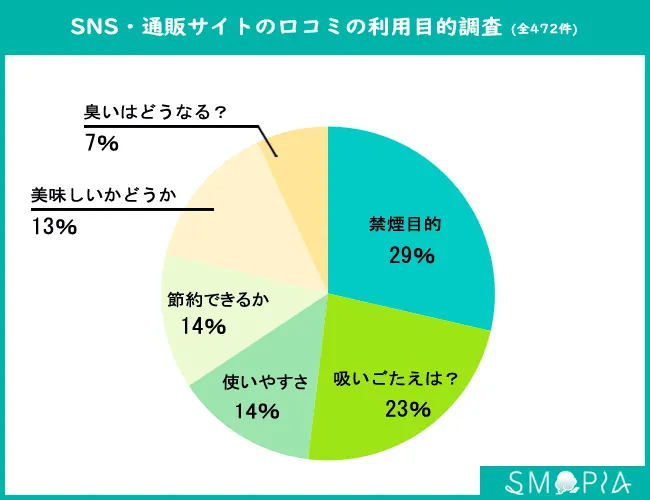ドクターベイプ2のSNS・通販サイトの全472件の口コミ調査の内訳