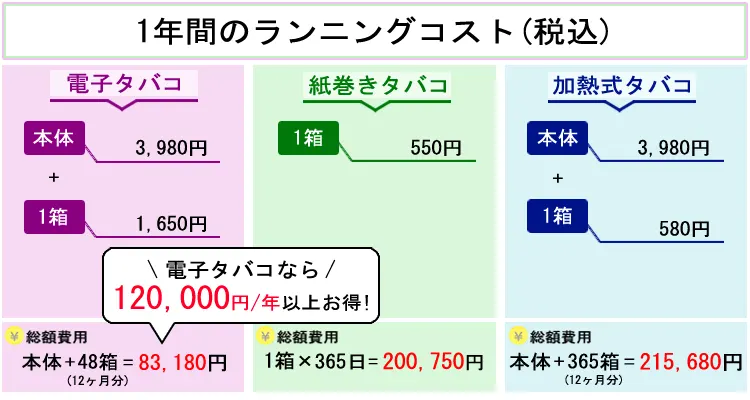 電子タバコ 紙巻きタバコ 加熱式タバコ 1年間のランニングコスト