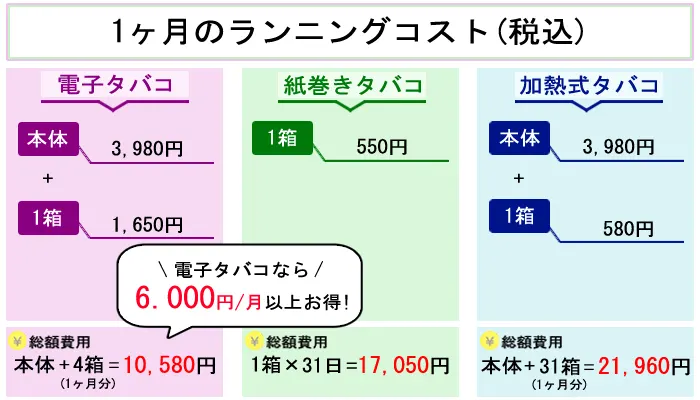 電子タバコ 紙巻きタバコ 加熱式タバコ 1ヶ月のランニングコスト