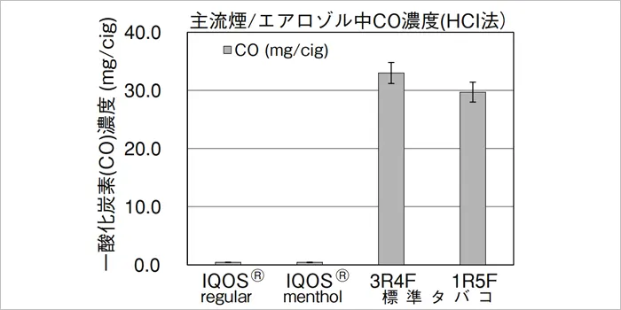 アイコスの一酸化炭素比較のグラフ