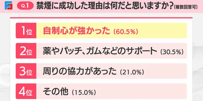 禁煙を成功した理由のアンケート結果