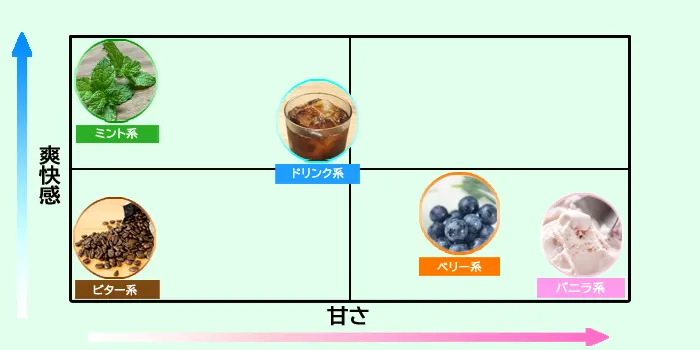 持ち運びシーシャのフレーバーの特徴をまとめたチャートグラフ