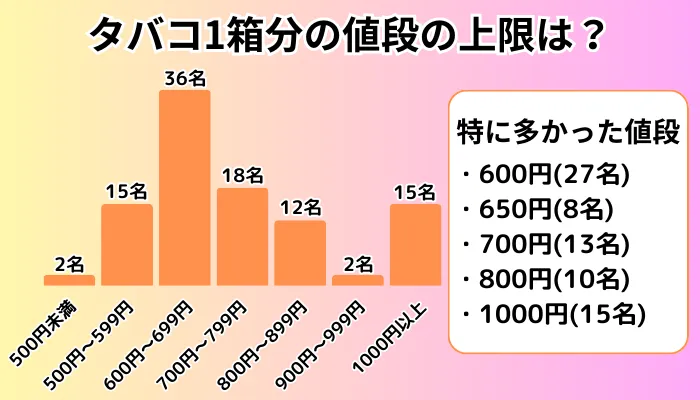タバコ1箱分の上限のアンケート結果