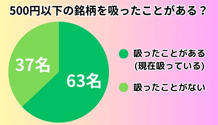 調査結果の円グラフ