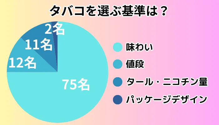 タバコ選びの基準