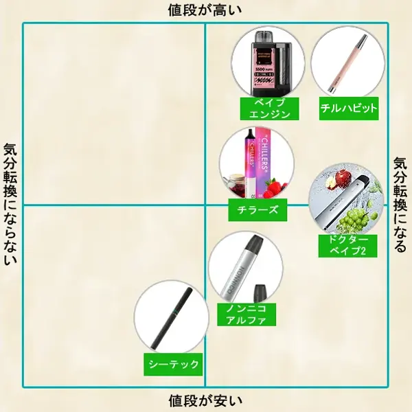 タバコの代わりになる電子タバコ一覧